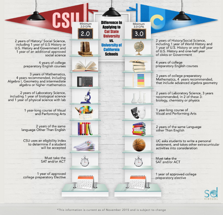 csu vs uc schools