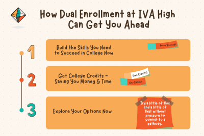 Graphic that shows 3 ways dual enrollment at IVA High gets you ahead