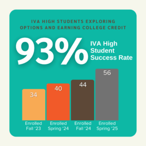 Graphic that shows 93% success rate for IVA students in dual enrollment